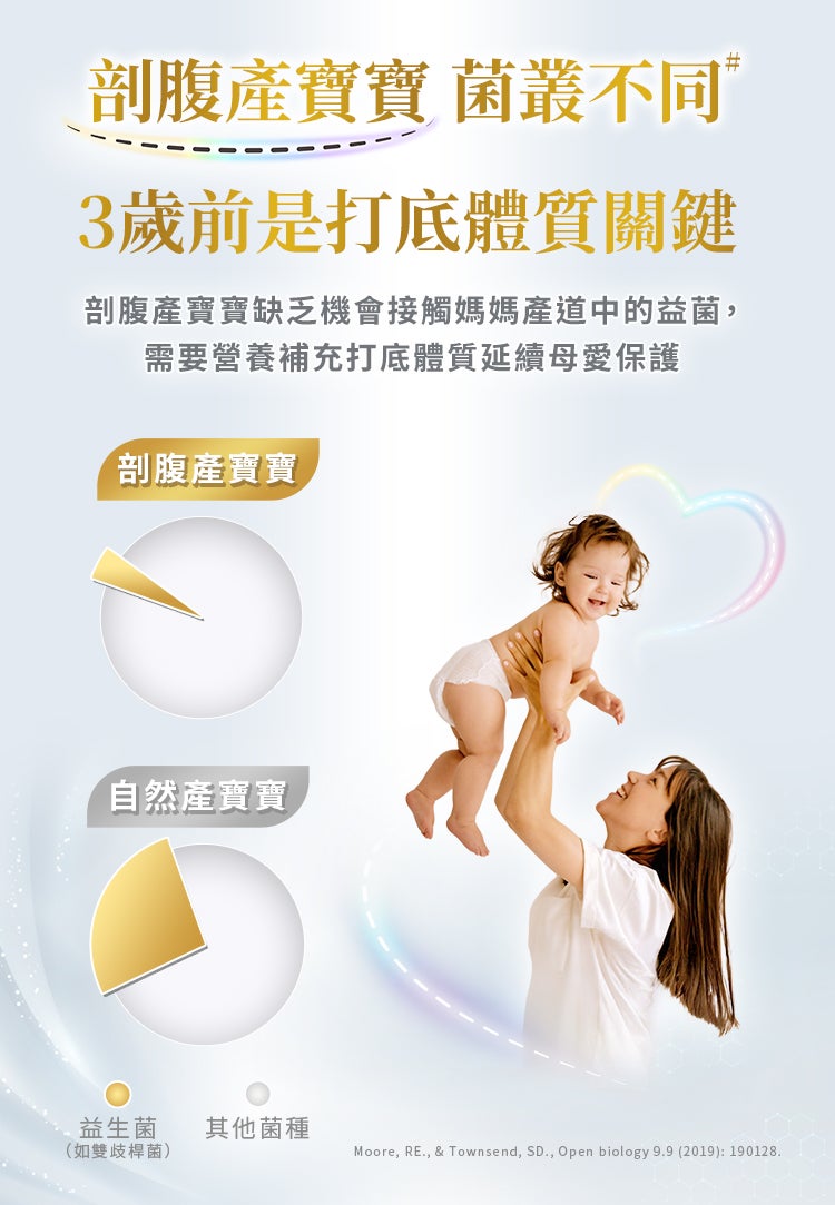 剖腹產寶寶 菌叢不同 3歲前是打底體質關鍵